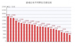 中国游戏工资多少（游戏行业工资最高的岗位）