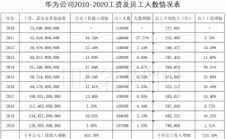 华为平均月薪多少钱（华为月薪最高多少）