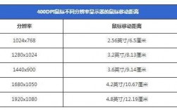 19寸dpi用多少合适（19寸的屏幕多少分辨率最清楚）