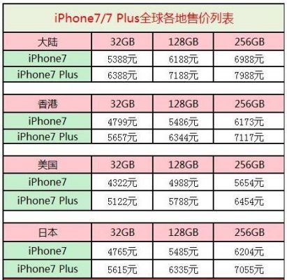 iphone7多少价格（iphone7现在多少钱一台）-图1