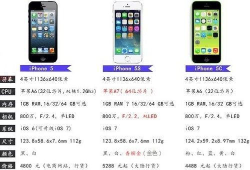 iphone5国行参数（苹果5c国行1526）-图1