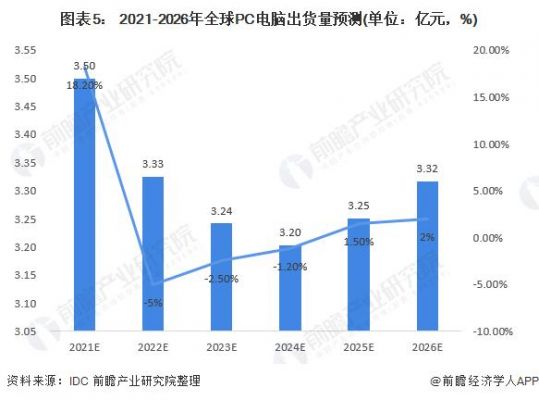 全球每年生产多少电脑（全球每年生产多少电脑）-图1