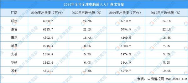 全球每年生产多少电脑（全球每年生产多少电脑）-图3