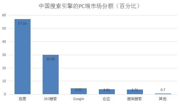 全球有多少搜索引擎（全球搜索引擎市场份额排在前五的分别是?）-图1