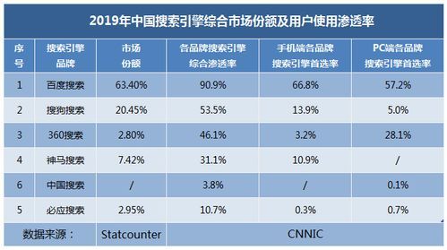 全球有多少搜索引擎（全球搜索引擎市场份额排在前五的分别是?）-图2