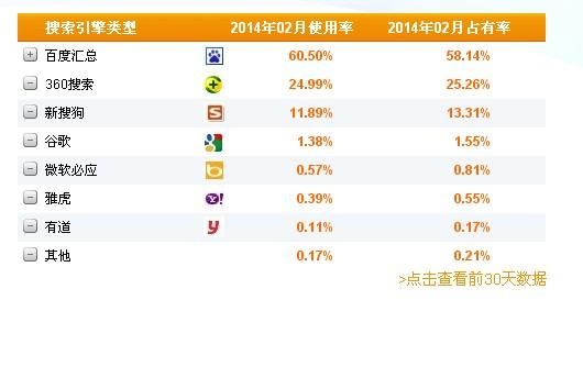 全球有多少搜索引擎（全球搜索引擎市场份额排在前五的分别是?）-图3