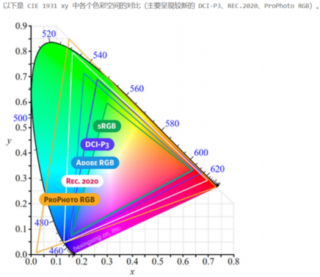 多少色域算标准（色域最高标准）-图2