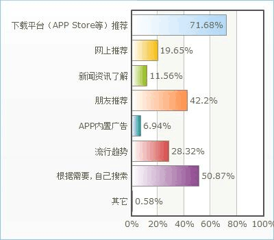 app上面留多少（手机app的数量）-图3