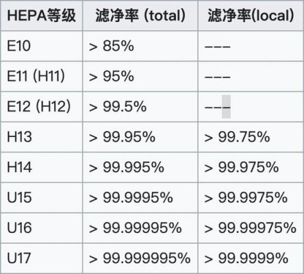 hepa是多少级（hepa等级）-图3