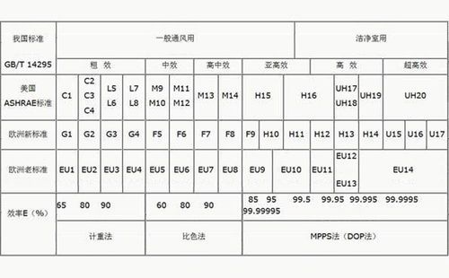 hepa是多少级（hepa等级）-图2