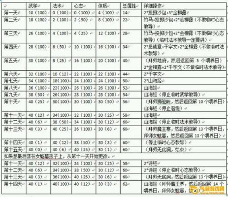 梦幻西游孩子成长最高多少（梦幻西游孩子养成2020）-图2