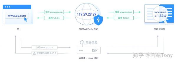 dnspod公共dns是多少（dns 公共）-图3