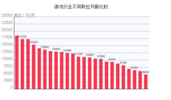 中国游戏工资多少（游戏行业工资最高的岗位）-图2