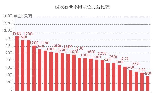 中国游戏工资多少（游戏行业工资最高的岗位）-图1