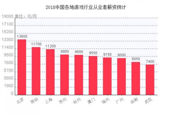 中国游戏工资多少（游戏行业工资最高的岗位）-图3