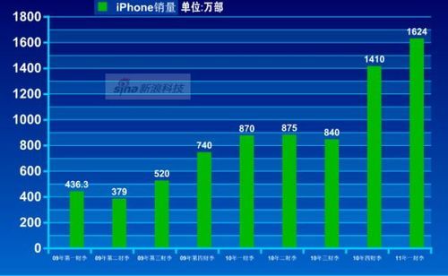 iPhone每部销量多少（iphone每代销量）-图2