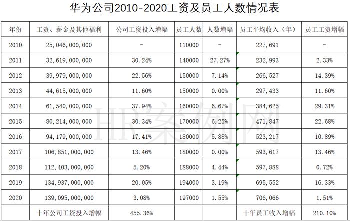 华为平均月薪多少钱（华为月薪最高多少）-图1