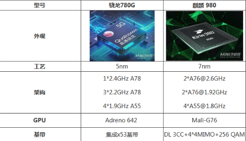 980比780强多少（780和980差多少）-图1