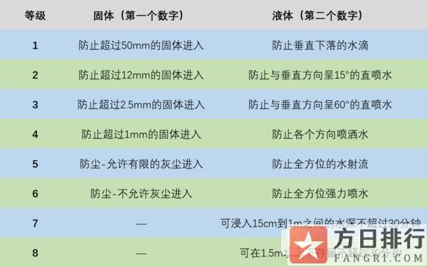 iphone的防水等级是多少（iphone手机防水等级）-图2