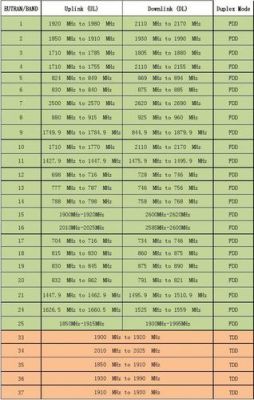 cdma频段是多少（cdma频点和频率对战表）-图2