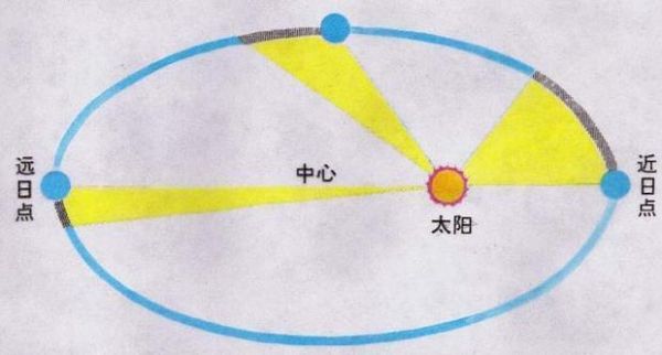 地球离太阳多少公里（地球离太阳多少公里汇）-图3