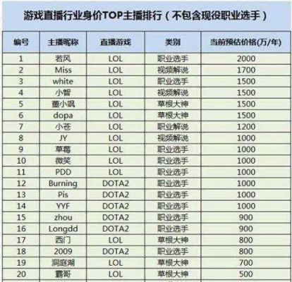 lol工资最高多少（联盟最高工资）-图1