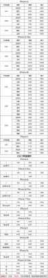 国行苹果手机官网报价（国行苹果手机价格）-图1