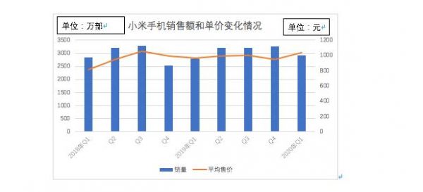 小米销售额多少合适（小米的销售数据）-图1