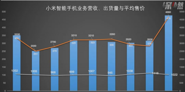 小米销售额多少合适（小米的销售数据）-图3