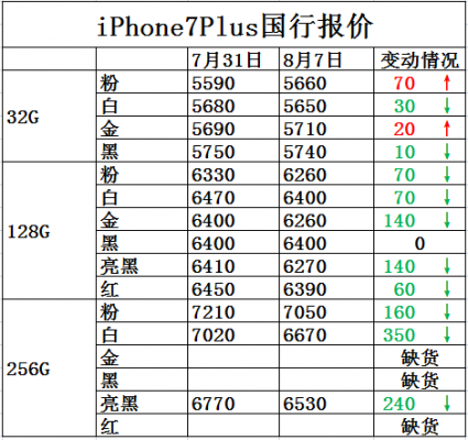 iphone7价格国行（苹果7国行多少钱）-图1