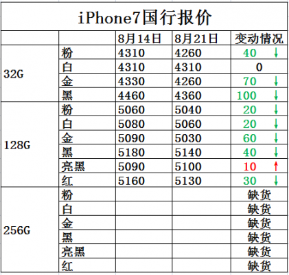 iphone7价格国行（苹果7国行多少钱）-图2