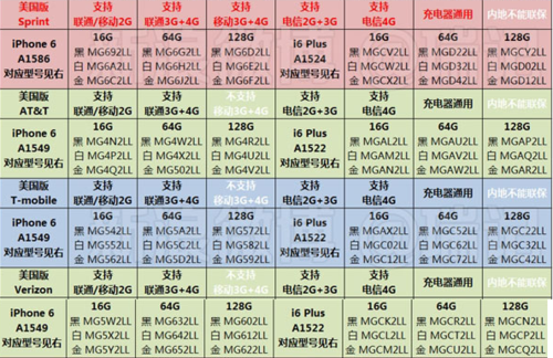 6美版和国行怎么分辨（美版和国行的型号怎么分）-图3