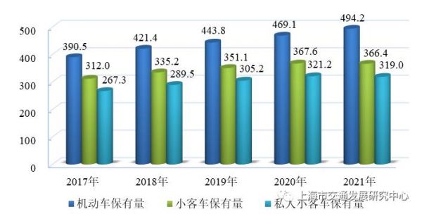 如何预估上海有多少车辆（上海机动车有多少辆）-图1