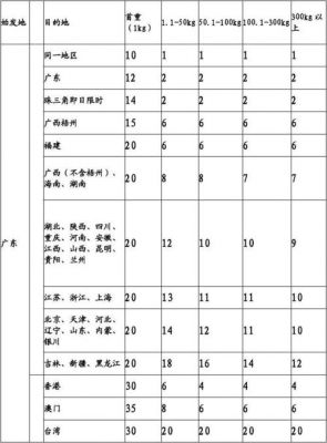 顺丰包邮多少钱（顺丰询价）-图1