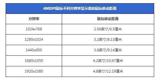 19寸dpi用多少合适（19寸的屏幕多少分辨率最清楚）-图1