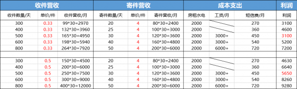 送快递一个月能赚多少（送快递一个月能赚多少钱啊）-图1