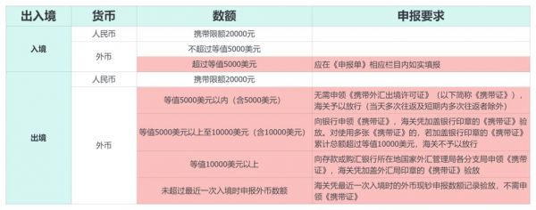 携款入境报关税多少（入境携带现金超额技巧）-图2