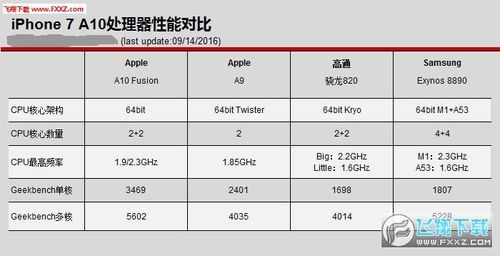 cpu多少钱苹果（iphone系列cpu）-图3