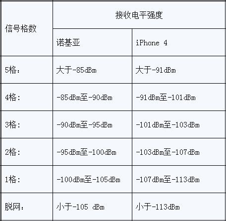 信号负多少算正常吗（信号负86dbm）-图2